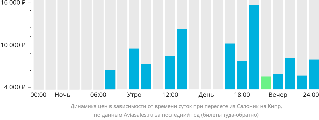 Динамика цен в зависимости от времени вылета из Салоник на Кипр