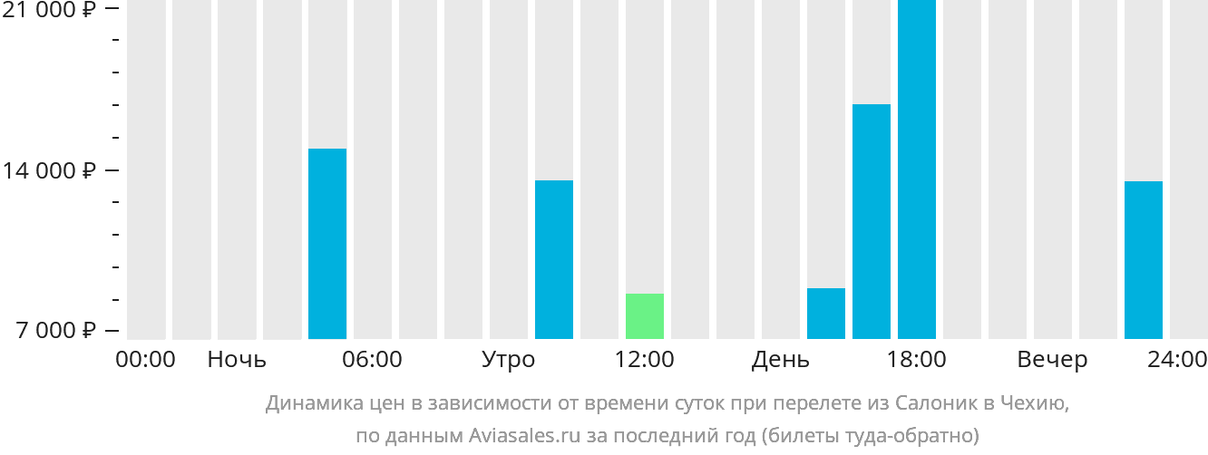 Динамика цен в зависимости от времени вылета из Салоник в Чехию