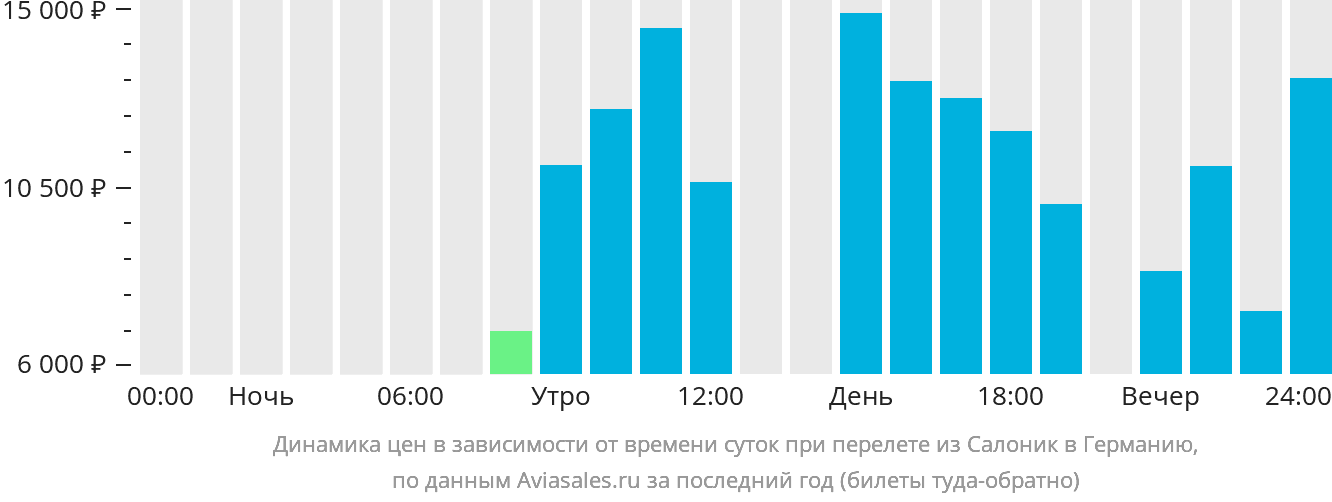 Динамика цен в зависимости от времени вылета из Салоник в Германию