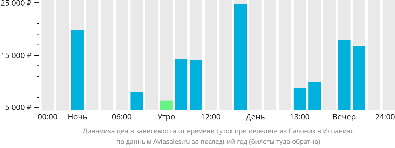 Динамика цен в зависимости от времени вылета из Салоник в Испанию