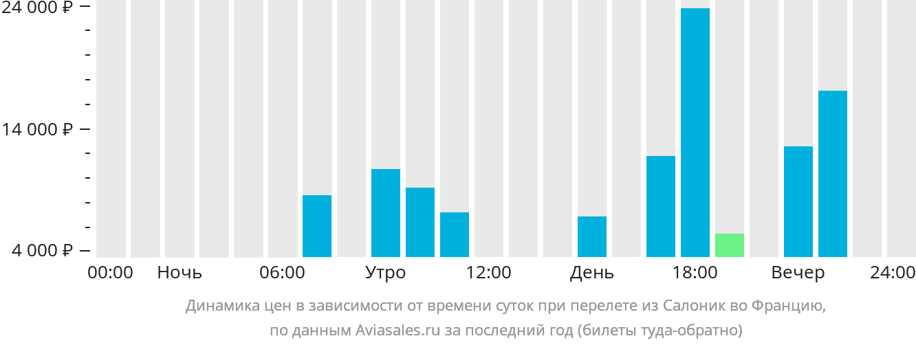 Динамика цен в зависимости от времени вылета из Салоник во Францию