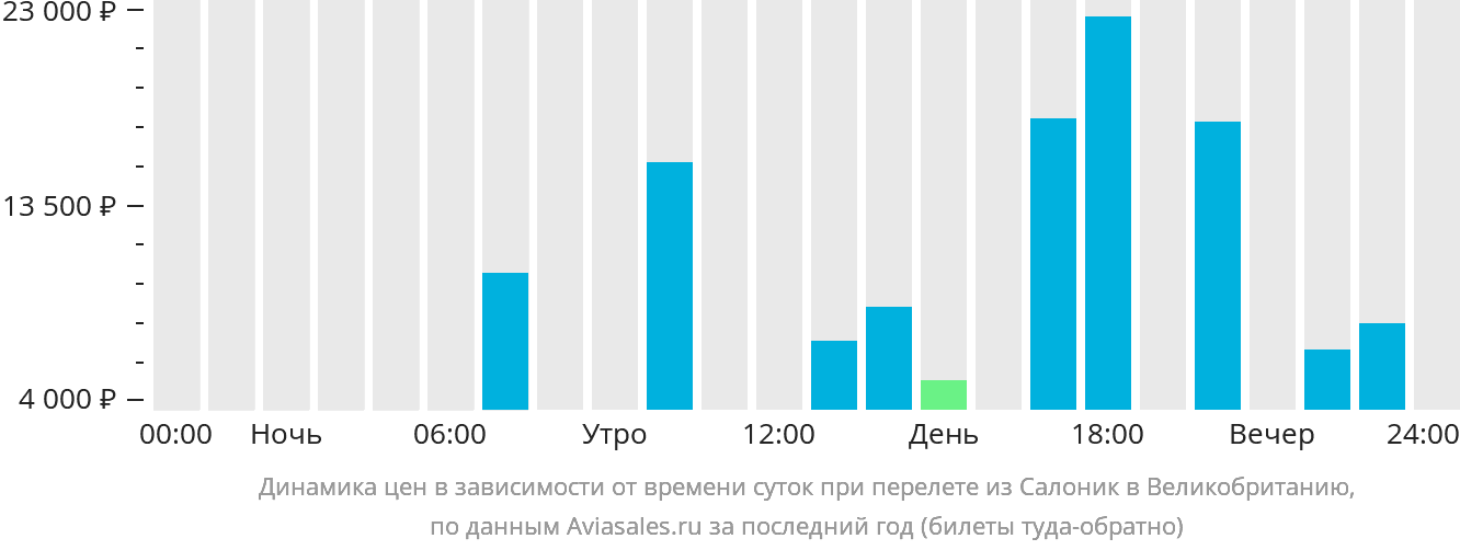 Динамика цен в зависимости от времени вылета из Салоник в Великобританию