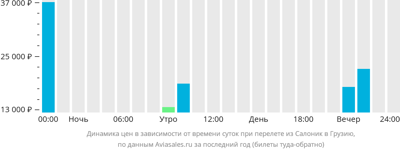 Динамика цен в зависимости от времени вылета из Салоник в Грузию