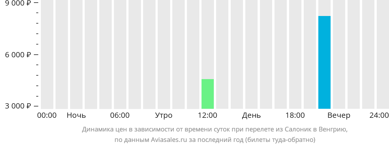 Динамика цен в зависимости от времени вылета из Салоник в Венгрию