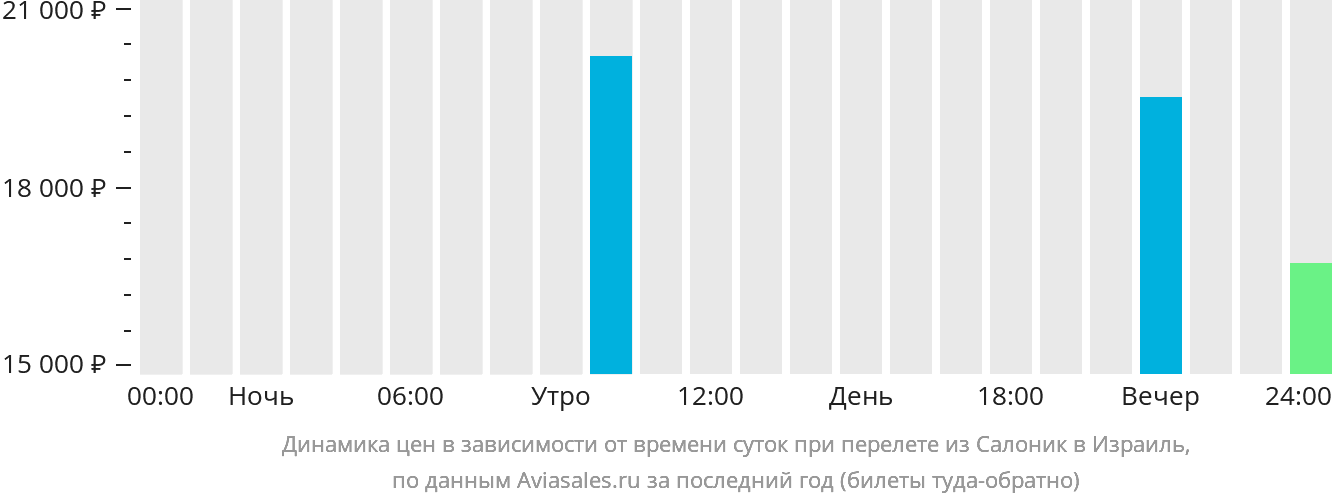Динамика цен в зависимости от времени вылета из Салоник в Израиль