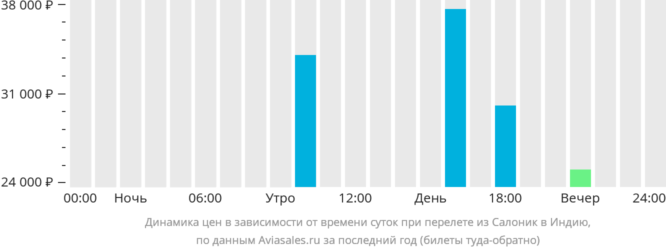 Динамика цен в зависимости от времени вылета из Салоник в Индию