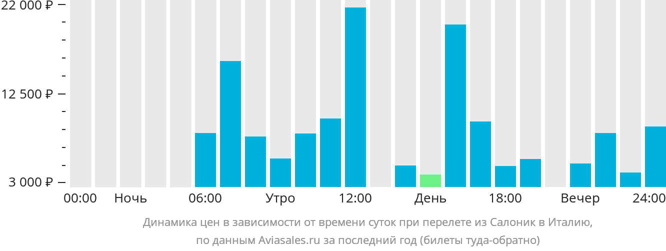Динамика цен в зависимости от времени вылета из Салоник в Италию