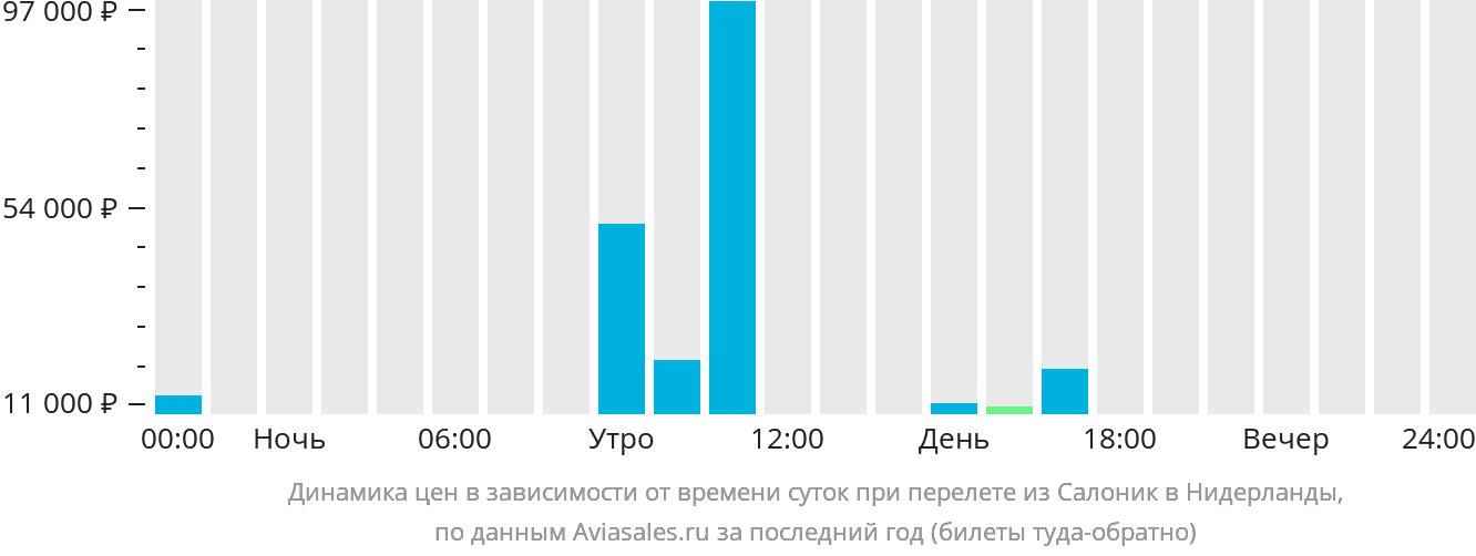Динамика цен в зависимости от времени вылета из Салоник в Нидерланды