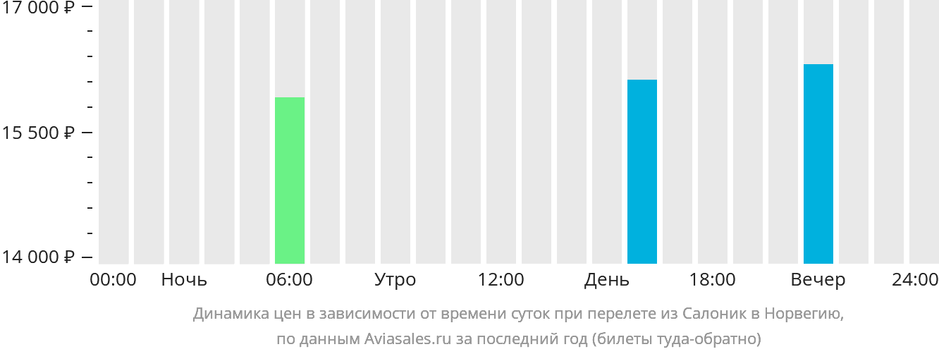 Динамика цен в зависимости от времени вылета из Салоник в Норвегию