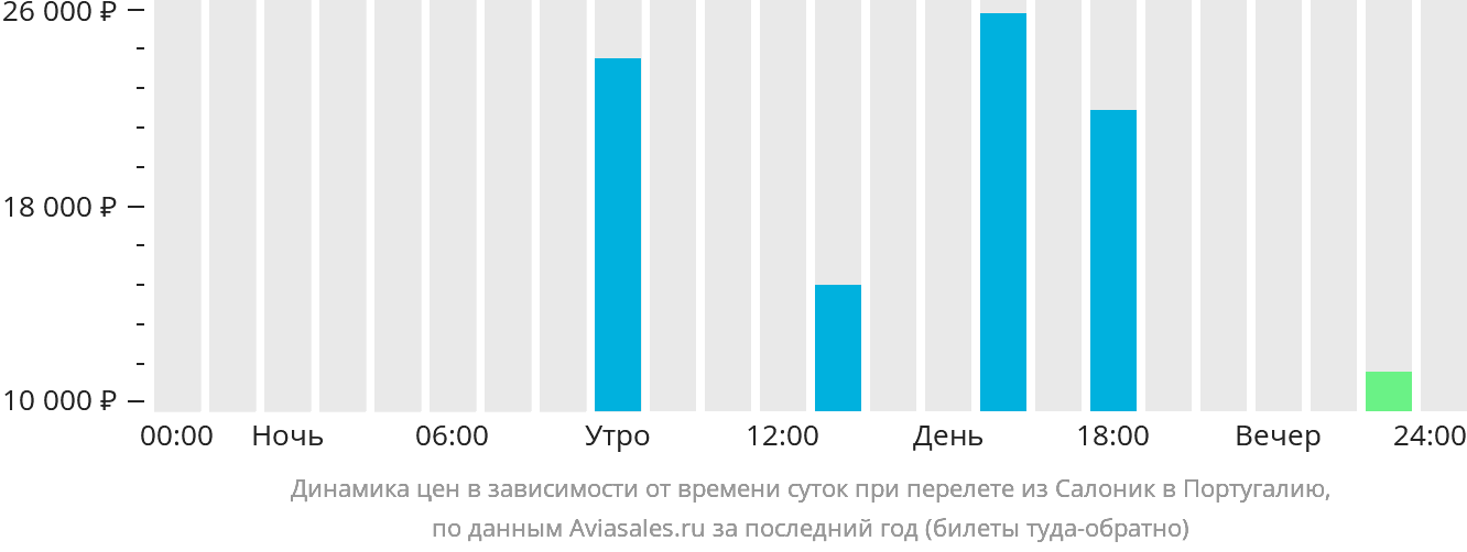 Динамика цен в зависимости от времени вылета из Салоник в Португалию