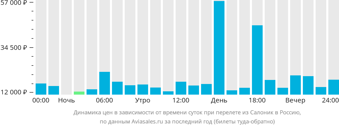 Динамика цен в зависимости от времени вылета из Салоник в Россию