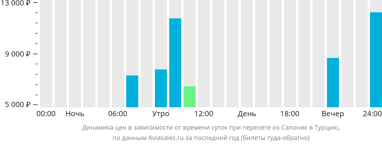 Динамика цен в зависимости от времени вылета из Салоник в Турцию