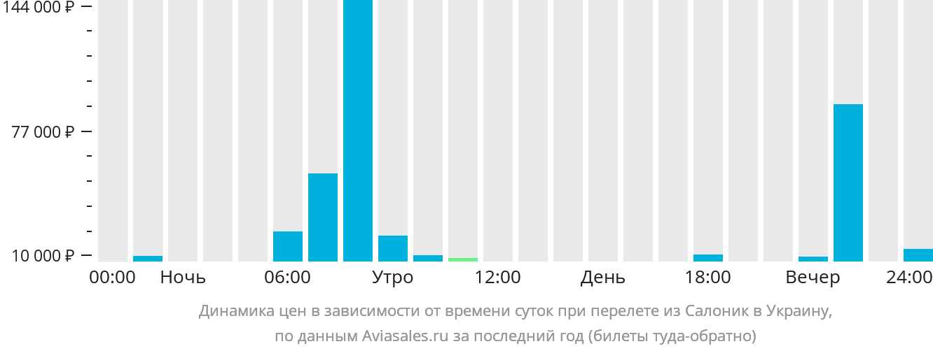 Динамика цен в зависимости от времени вылета из Салоник в Украину