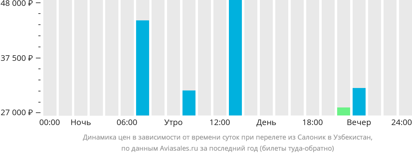 Динамика цен в зависимости от времени вылета из Салоник в Узбекистан