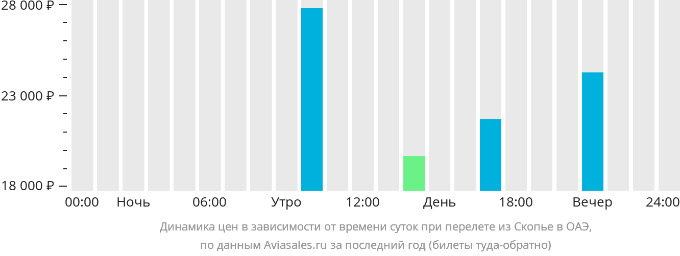 Динамика цен в зависимости от времени вылета из Скопье в ОАЭ
