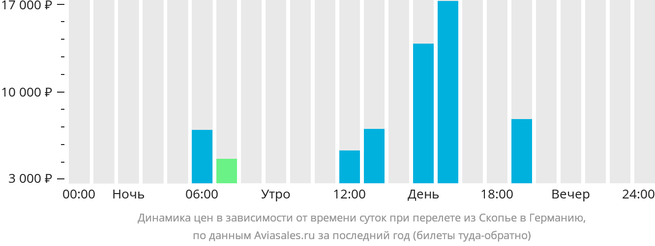 Динамика цен в зависимости от времени вылета из Скопье в Германию