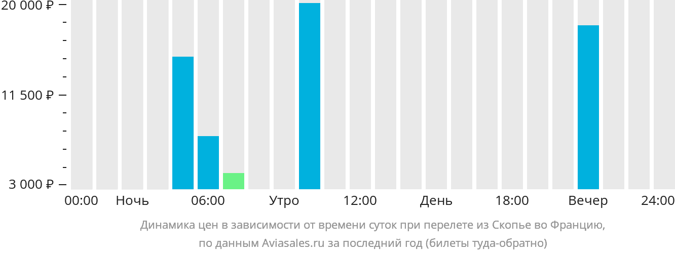Динамика цен в зависимости от времени вылета из Скопье во Францию