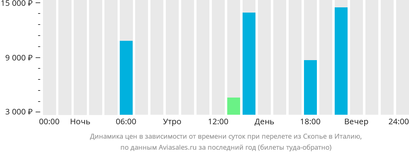 Динамика цен в зависимости от времени вылета из Скопье в Италию
