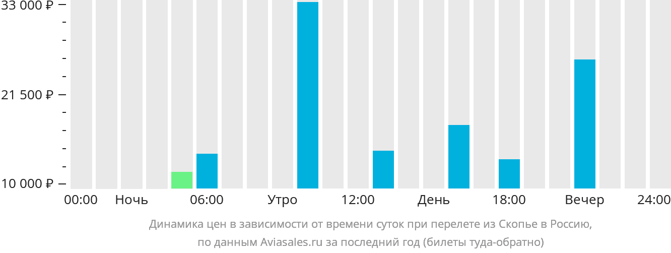 Динамика цен в зависимости от времени вылета из Скопье в Россию