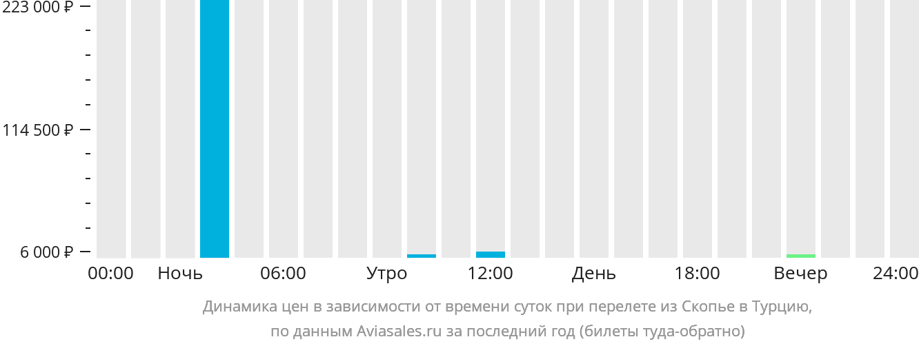 Динамика цен в зависимости от времени вылета из Скопье в Турцию