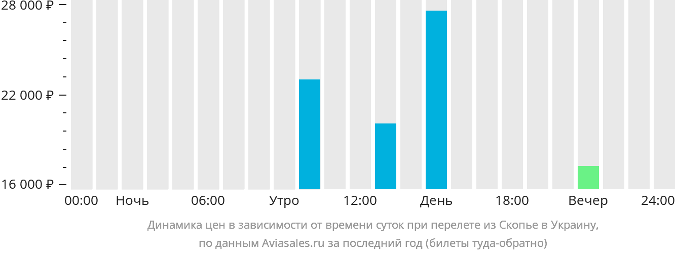 Динамика цен в зависимости от времени вылета из Скопье в Украину