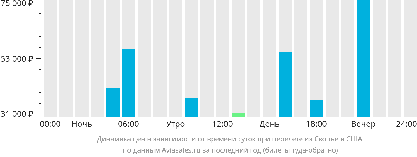 Динамика цен в зависимости от времени вылета из Скопье в США