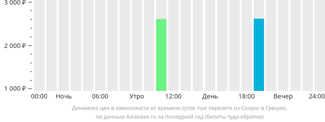 Динамика цен в зависимости от времени вылета из Скироса в Грецию