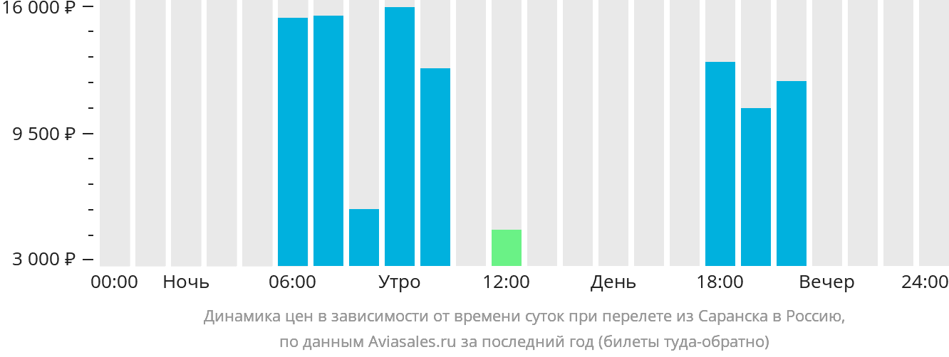 Динамика цен в зависимости от времени вылета из Саранска в Россию