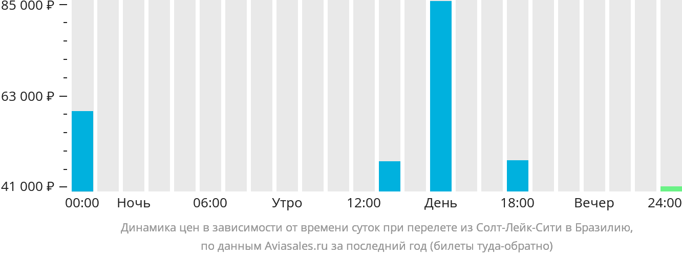 Динамика цен в зависимости от времени вылета из Солт-Лейк-Сити в Бразилию