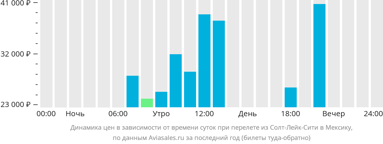 Динамика цен в зависимости от времени вылета из Солт-Лейк-Сити в Мексику