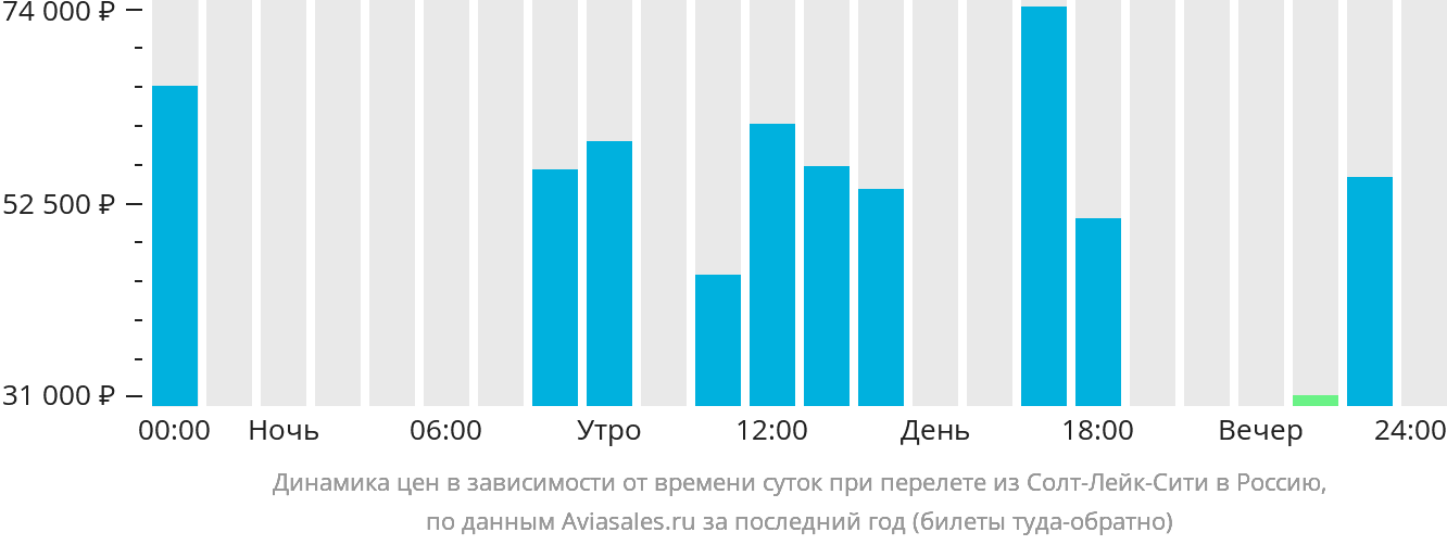 Динамика цен в зависимости от времени вылета из Солт-Лейк-Сити в Россию