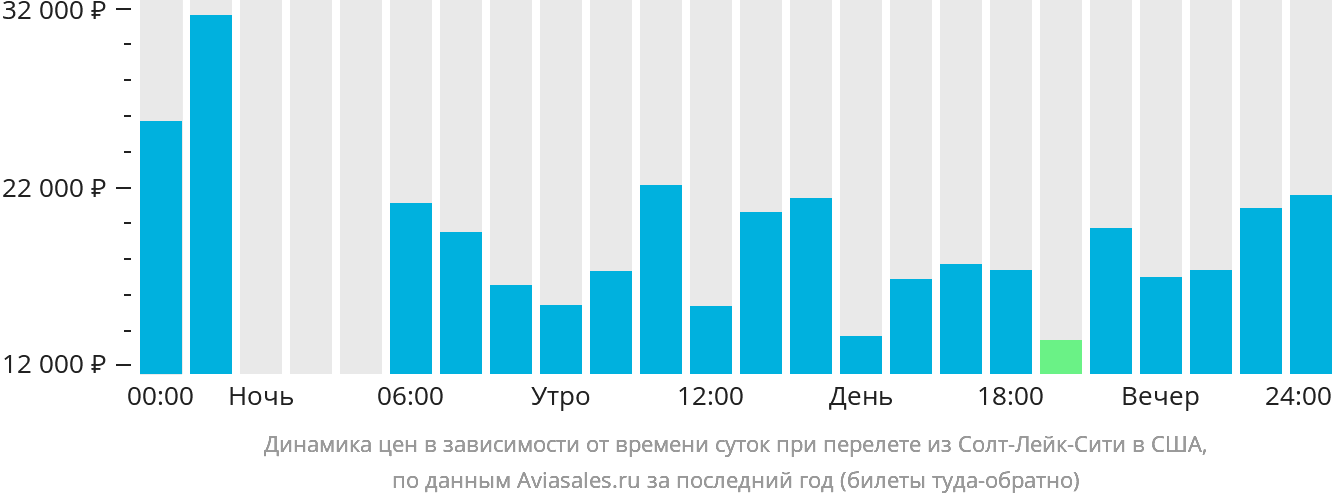 Динамика цен в зависимости от времени вылета из Солт-Лейк-Сити в США