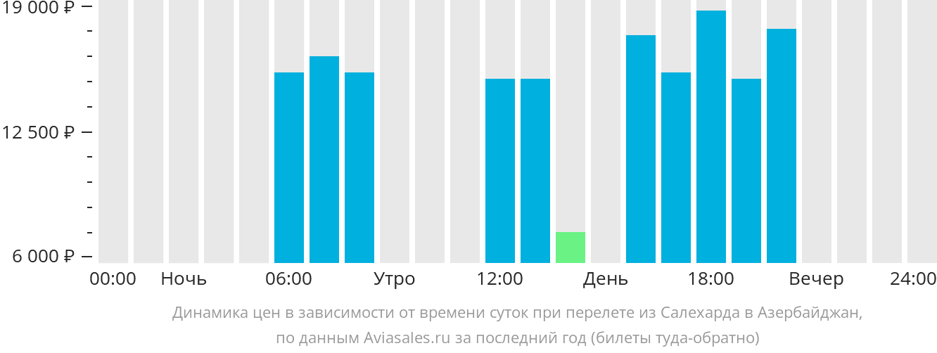 Динамика цен в зависимости от времени вылета из Салехарда в Азербайджан
