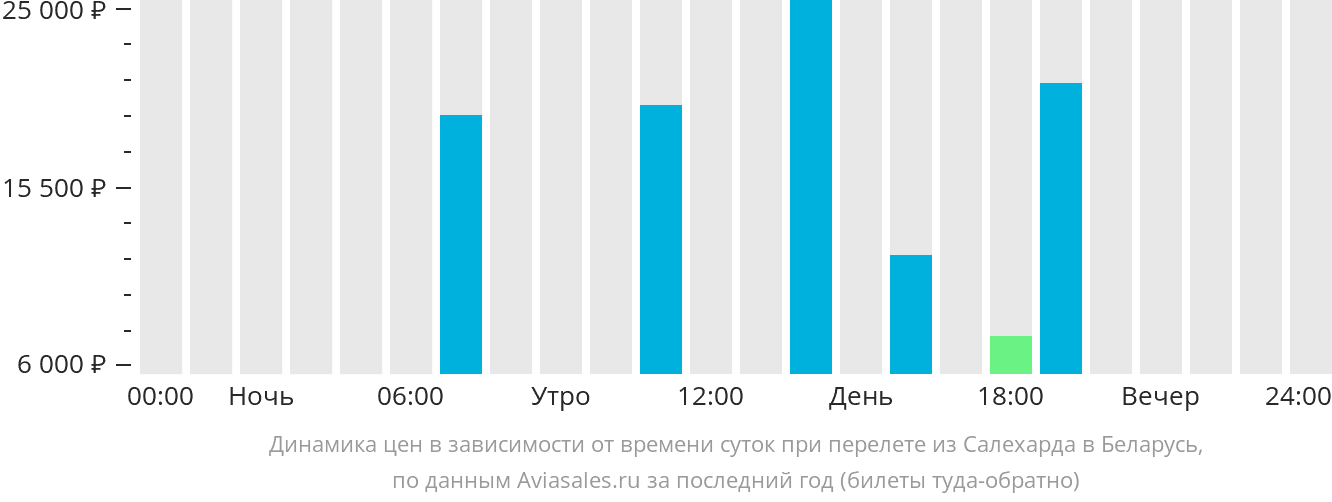 Динамика цен в зависимости от времени вылета из Салехарда в Беларусь