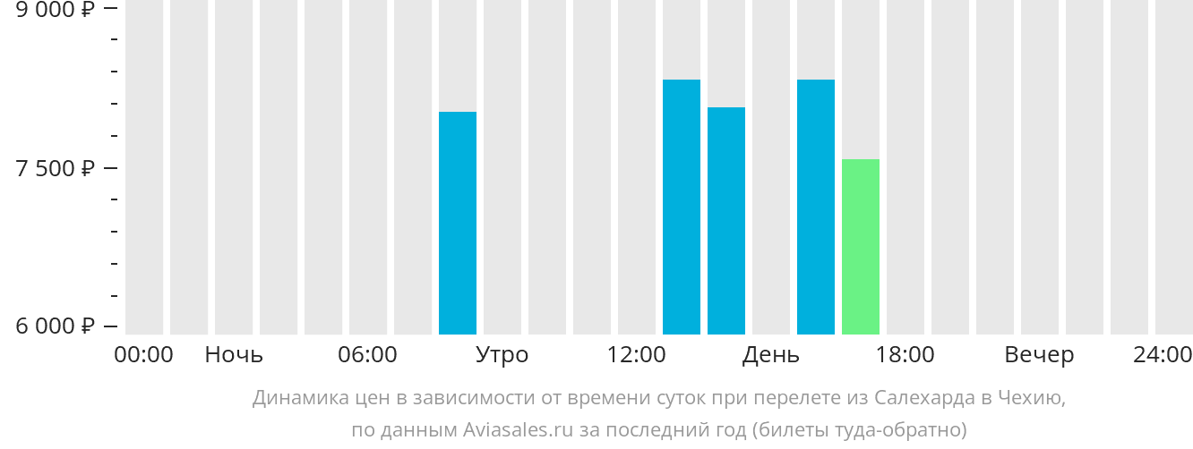 Динамика цен в зависимости от времени вылета из Салехарда в Чехию