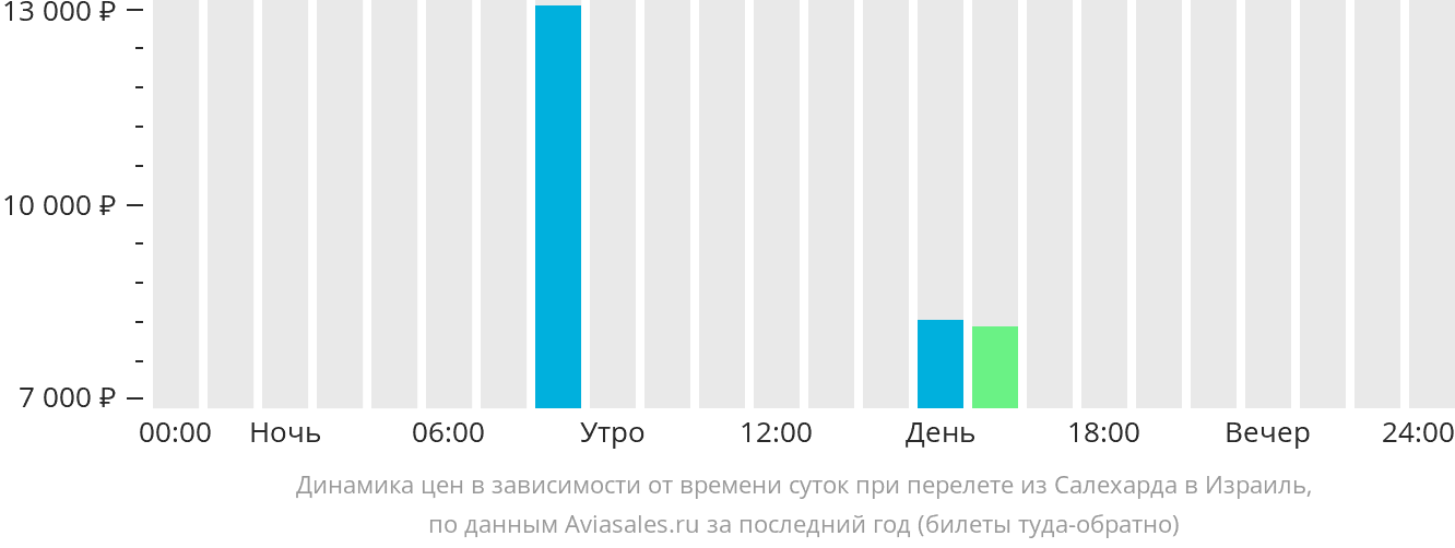 Динамика цен в зависимости от времени вылета из Салехарда в Израиль