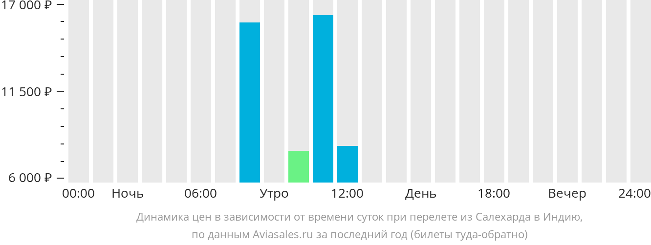 Динамика цен в зависимости от времени вылета из Салехарда в Индию