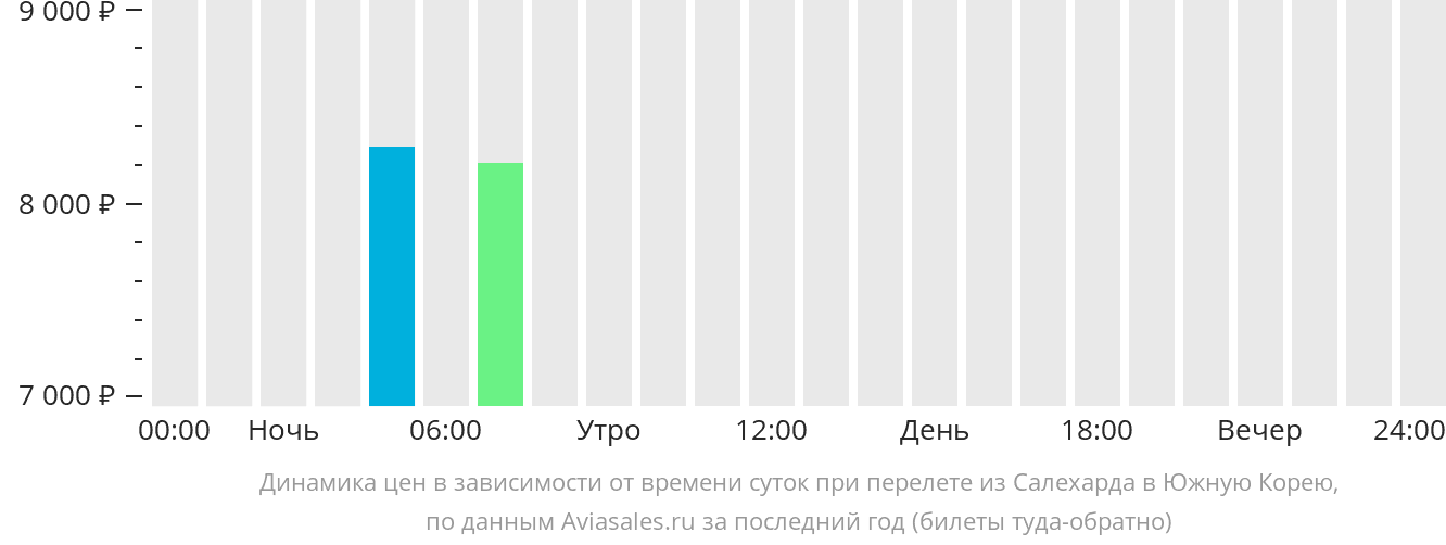 Динамика цен в зависимости от времени вылета из Салехарда в Южную Корею
