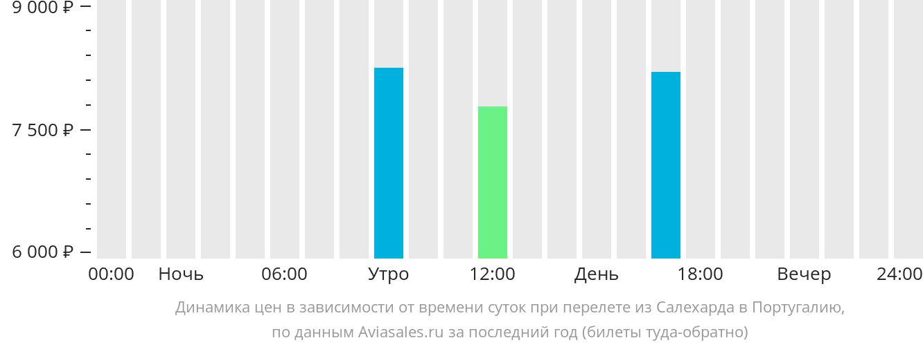 Динамика цен в зависимости от времени вылета из Салехарда в Португалию