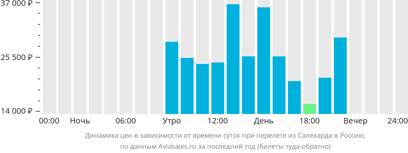 Динамика цен в зависимости от времени вылета из Салехарда в Россию