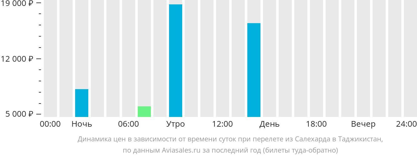 Динамика цен в зависимости от времени вылета из Салехарда в Таджикистан