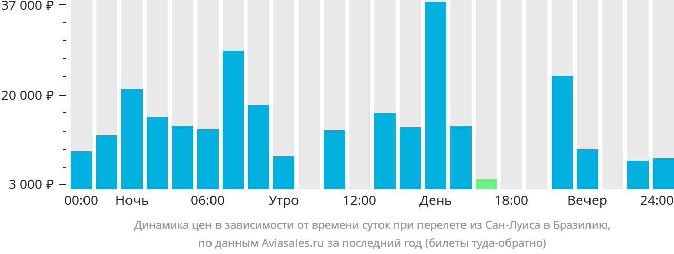 Динамика цен в зависимости от времени вылета из Сан-Луиса в Бразилию