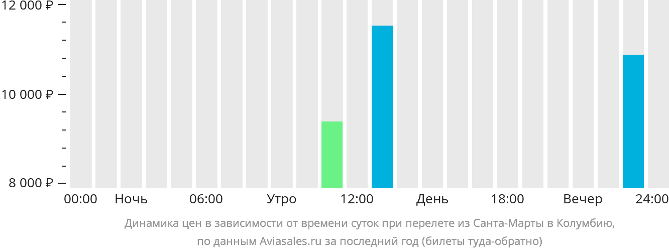 Динамика цен в зависимости от времени вылета из Санта-Марты в Колумбию
