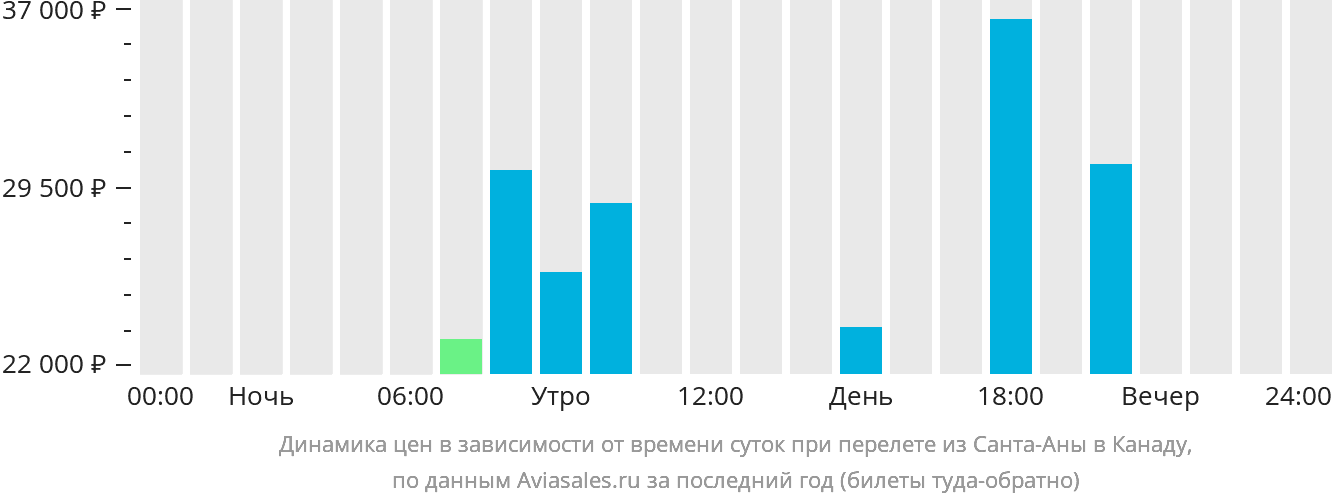Динамика цен в зависимости от времени вылета из Санта-Аны в Канаду