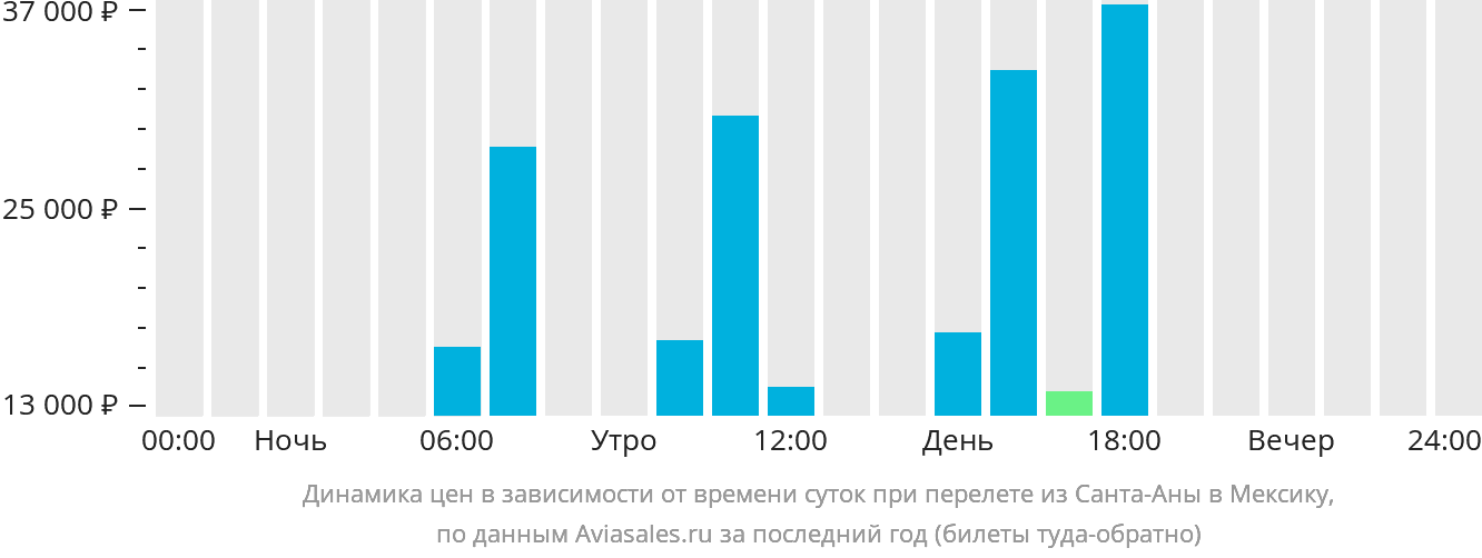 Динамика цен в зависимости от времени вылета из Санта-Аны в Мексику