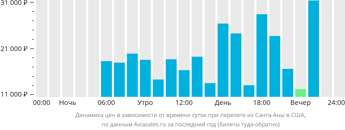 Динамика цен в зависимости от времени вылета из Санта-Аны в США