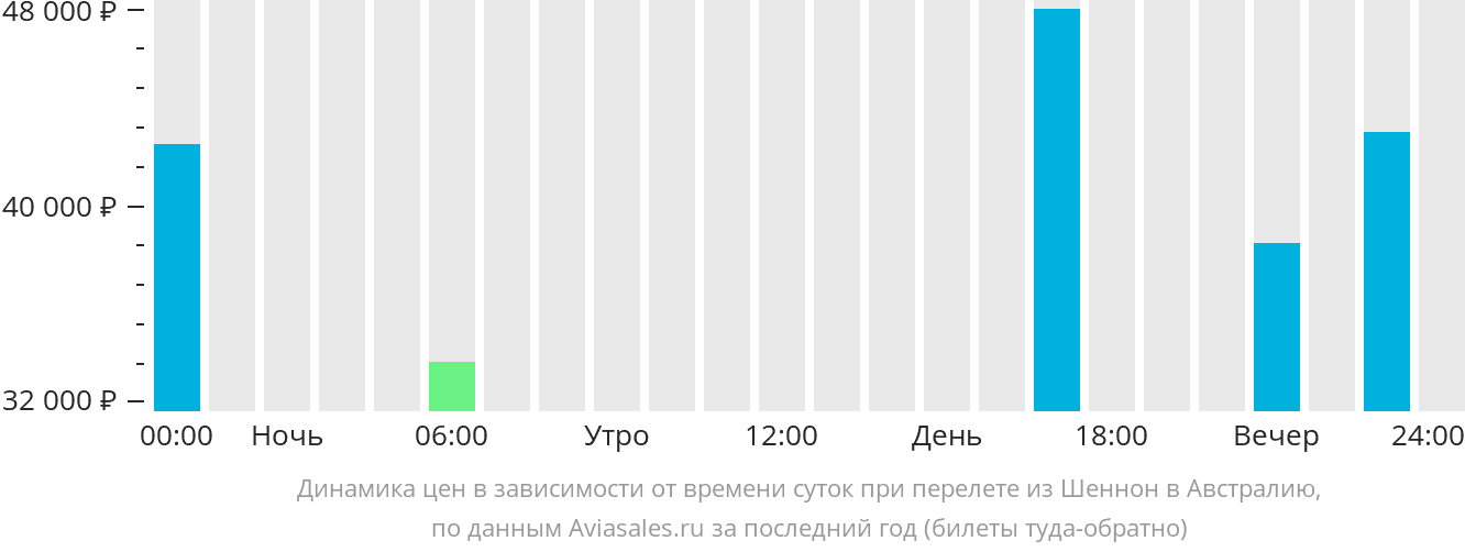Динамика цен в зависимости от времени вылета из Шаннона в Австралию
