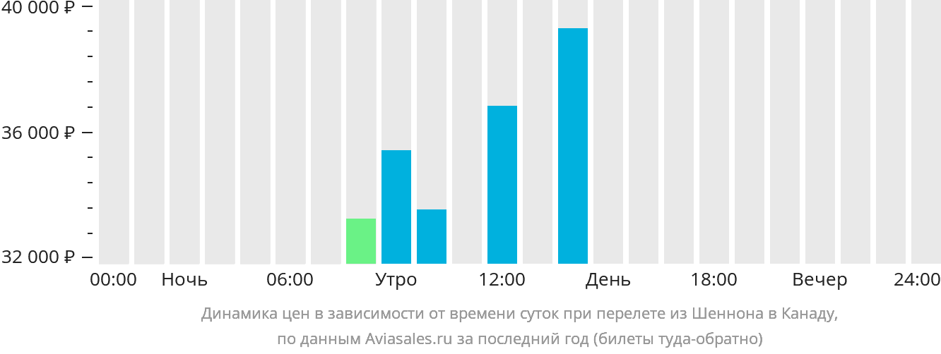 Динамика цен в зависимости от времени вылета из Шаннона в Канаду