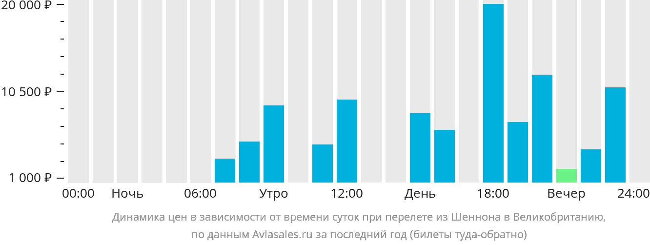 Динамика цен в зависимости от времени вылета из Шаннона в Великобританию