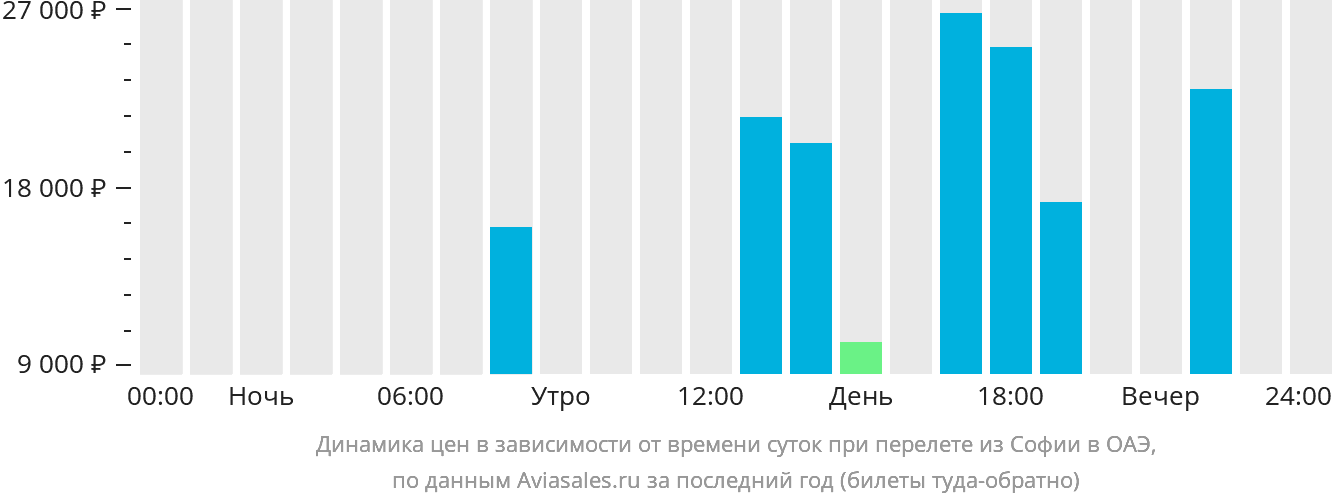 Динамика цен в зависимости от времени вылета из Софии в ОАЭ